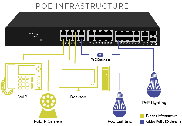 Технология poe. POE led. POE светильник. POE светодиод.